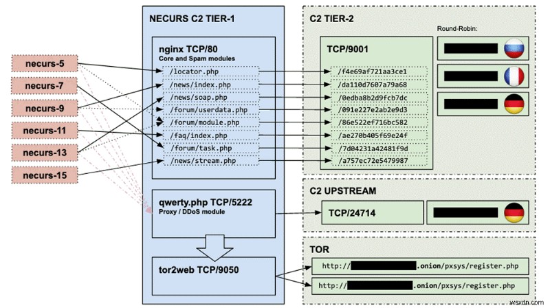 Microsoft ขัดขวาง Necurs Botnet ซึ่งเป็นเครือข่ายแฮ็กเกอร์ไร้ขีดจำกัดที่ส่งผลกระทบต่อคอมพิวเตอร์ 9 ล้านเครื่อง