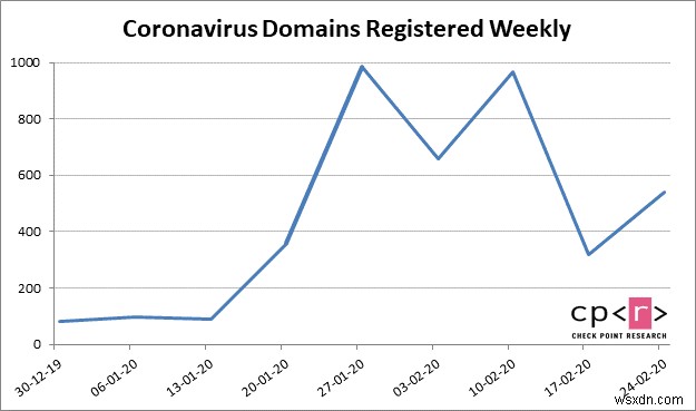 อาชญากรไซเบอร์ใช้แผนที่ Coronavirus เพื่อขโมยข้อมูล