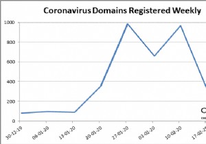 อาชญากรไซเบอร์ใช้แผนที่ Coronavirus เพื่อขโมยข้อมูล