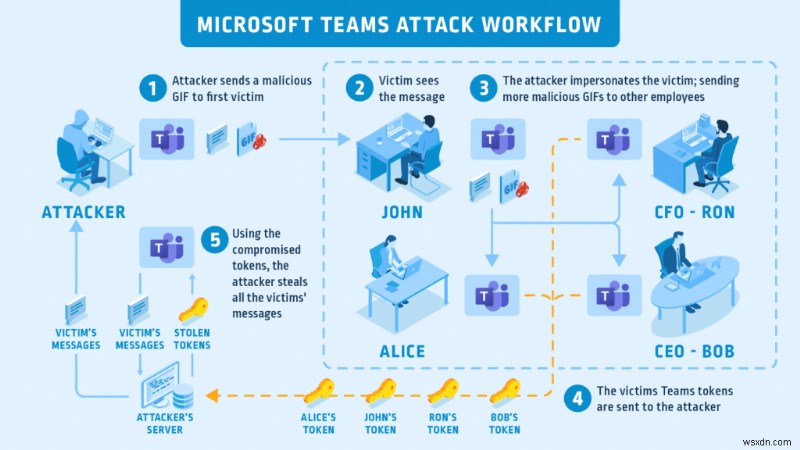 Microsoft Teams แพตช์ GIF ตลกๆ ข้อบกพร่องการโจมตีทางไซเบอร์