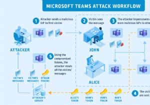 Microsoft Teams แพตช์ GIF ตลกๆ ข้อบกพร่องการโจมตีทางไซเบอร์