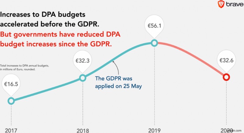 GDPR รอบสอง:สำเร็จหรือล้มเหลว?