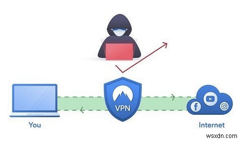 การใช้ VPN ปลอดภัยหรือไม่ ? ทำไมคุณถึงต้องการ