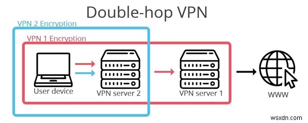 Double VPN คืออะไร &คุณควรใช้มัน