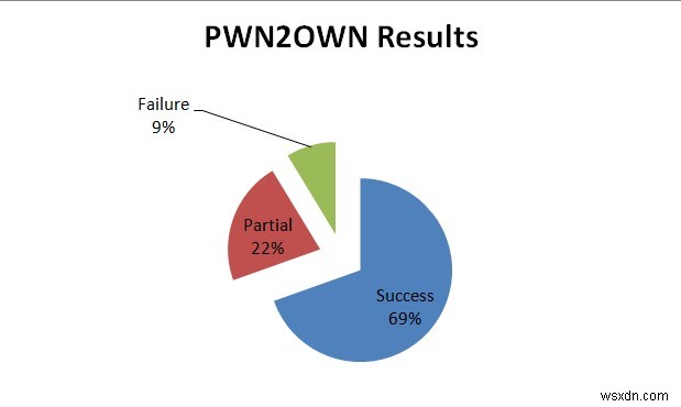 PWN2OWN ผลลัพธ์สุดท้ายของปี 2021:90% ของความพยายามแฮ็คที่ประสบความสำเร็จอย่างน่าทึ่ง