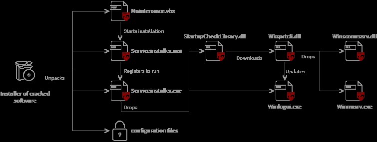 วิธีที่แฮ็กเกอร์กำหนดเป้าหมายพีซีของเกมเมอร์เพื่อสร้างรายได้นับล้านจาก Crypto