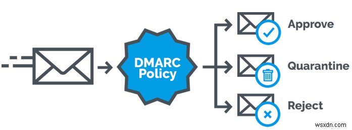 DMARC ช่วยต่อต้านอีเมลปลอมที่มีมัลแวร์ได้อย่างไร