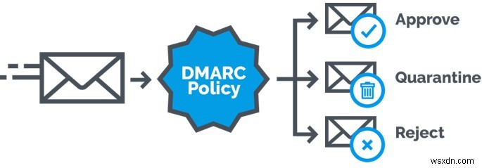 DMARC ช่วยต่อต้านอีเมลปลอมที่มีมัลแวร์ได้อย่างไร