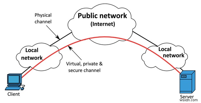 วิธีเพิ่มความปลอดภัยเว็บด้วย VPN