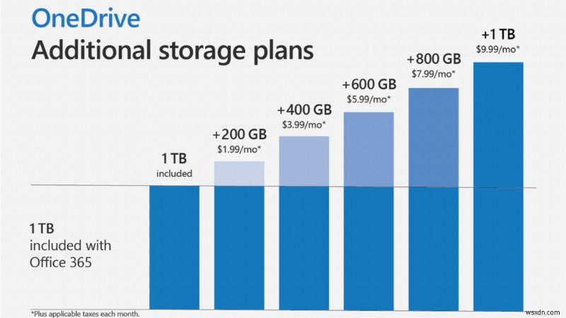 วิธีแก้ไข OneDrive ไม่สามารถย้ายข้อผิดพลาดทางลัด