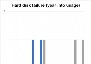 การศึกษาความน่าเชื่อถือของฮาร์ดดิสก์ - 2005-2020