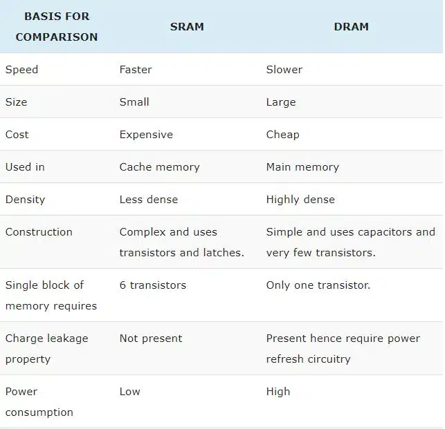 ความแตกต่างระหว่าง RAM แบบคงที่และ RAM แบบไดนามิก อันไหนเร็วกว่ากัน 2022