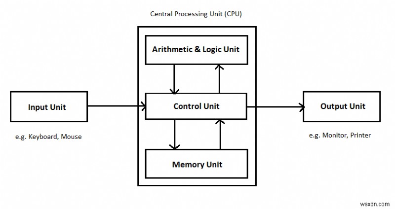 ตัวประมวลผลของคอมพิวเตอร์และการใช้งาน – หน่วยประมวลผลกลาง (CPU)
