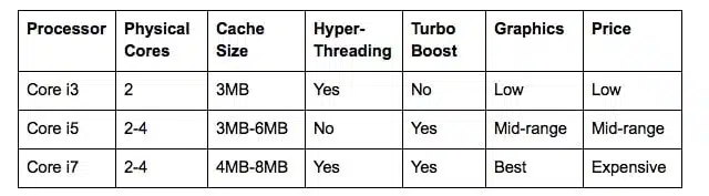 เปรียบเทียบโปรเซสเซอร์ Intel core i3 กับ i5 กับ i7 คุณควรซื้อรุ่นใด