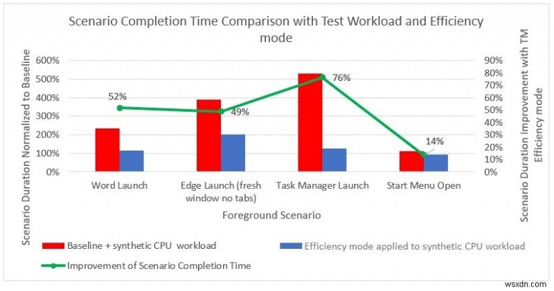 ลดภาระงานของ CPU ด้วยคุณสมบัตินี้ใน Windows 11 