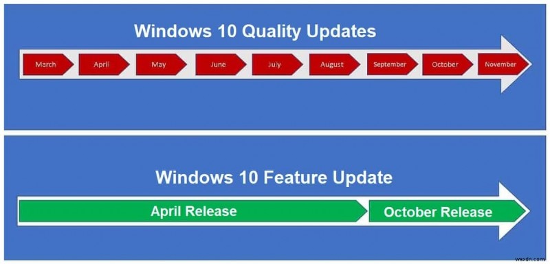 ความแตกต่างระหว่างการอัปเดตคุณลักษณะของ Windows 10 และการอัปเดตแบบสะสมปี 2022