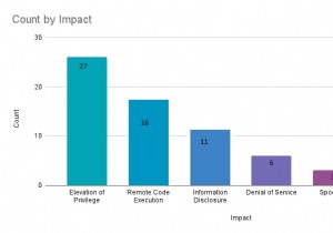 พฤศจิกายน 2565 :Microsoft Patch Tuesday Review 