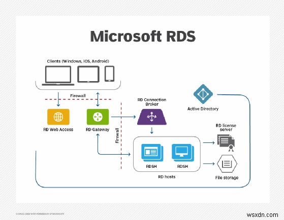 การเข้าถึงเดสก์ท็อประยะไกลอย่างราบรื่นผ่าน Microsoft RD Web Access 