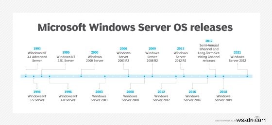Microsoft Windows Server:ระบบปฏิบัติการระดับองค์กรสำหรับการจัดการเซิร์ฟเวอร์ที่แข็งแกร่ง 