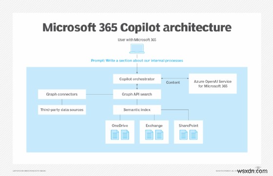 ค้นพบ Microsoft Copilot:ฟีเจอร์ เวอร์ชัน และวิธีเพิ่มประสิทธิภาพการทำงานใน Windows, 365 และ GitHub 