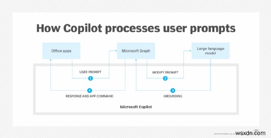 ค้นพบ Microsoft Copilot:ฟีเจอร์ เวอร์ชัน และวิธีเพิ่มประสิทธิภาพการทำงานใน Windows, 365 และ GitHub 