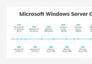 การทำความเข้าใจสิทธิ์การเข้าถึงไคลเอ็นต์ Windows Server (CAL):สิทธิ์ การใช้งาน และแนวทางปฏิบัติที่ดีที่สุด 