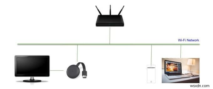 Google Chromecast ทำงานอย่างไร:เรื่องราวภายใน 