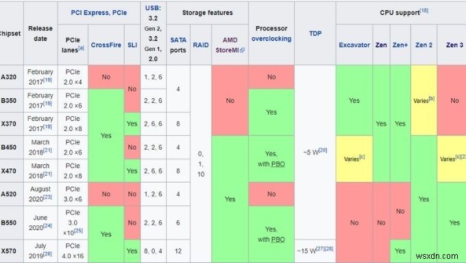 การเลือกมาเธอร์บอร์ดในอุดมคติสำหรับโปรเซสเซอร์ AMD Ryzen ของคุณ 