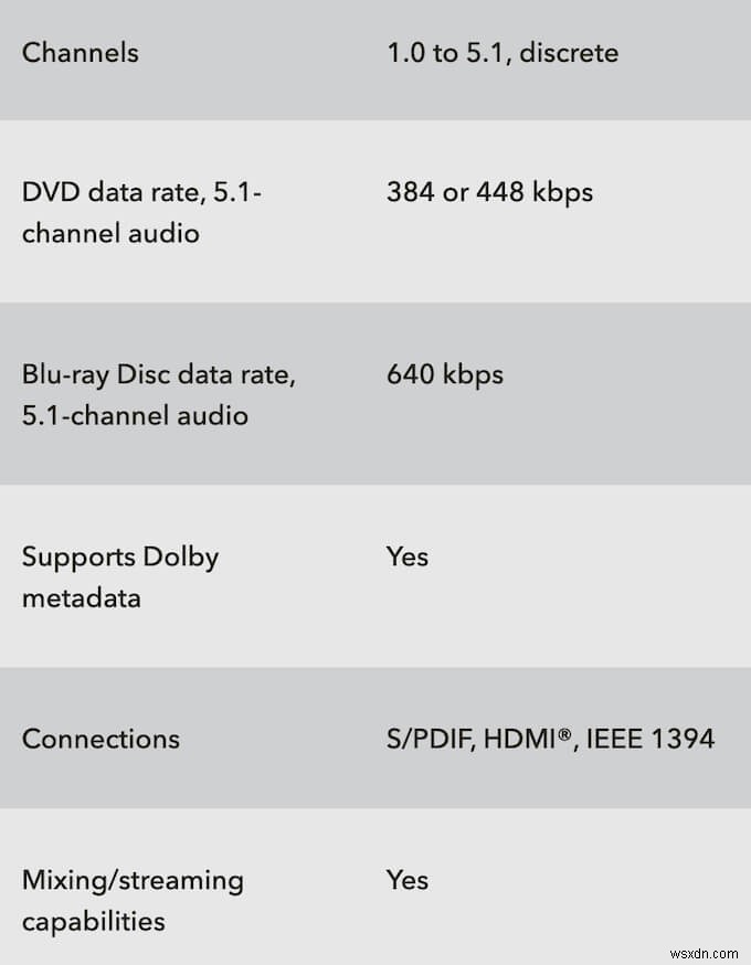 DTS กับ Dolby Digital:อธิบายความแตกต่างและความคล้ายคลึงที่สำคัญ 