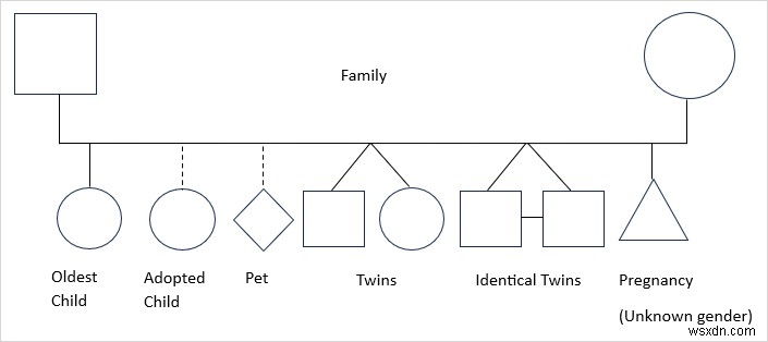 สร้าง Genogram ใน Microsoft Word:คำแนะนำทีละขั้นตอน 