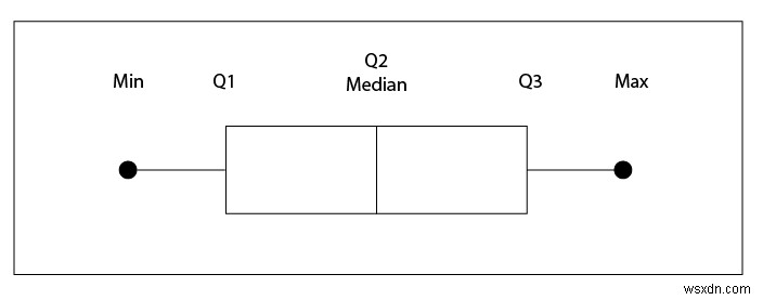 คำแนะนำทีละขั้นตอน:สร้าง Box Plots ใน Excel 365 และ Legacy 