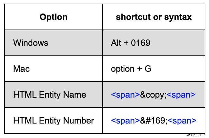 แทรกสัญลักษณ์ลิขสิทธิ์ใน HTML:วิธีการที่รวดเร็วและเชื่อถือได้ 