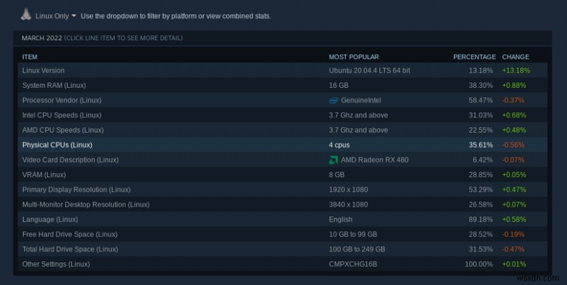 Canonical เสนอให้นักเล่นเกมเข้าถึง Ubuntu Steam Snap ก่อนใครเพื่อการเล่นเกมที่ราบรื่น 