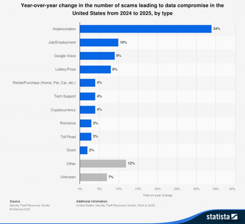 การหลอกลวง 6 อันดับแรกในปี 2025:จากการฉ้อโกง AI ไปจนถึงแผนการโรแมนติก - ปกป้องตัวเอง 