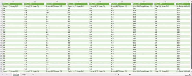 การเรียนรู้การตรวจสอบการใช้งาน CPU:คำแนะนำทีละขั้นตอน 