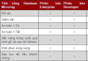 บรรลุความพร้อมใช้งานอย่างต่อเนื่องด้วย SQL Server Mirroring 