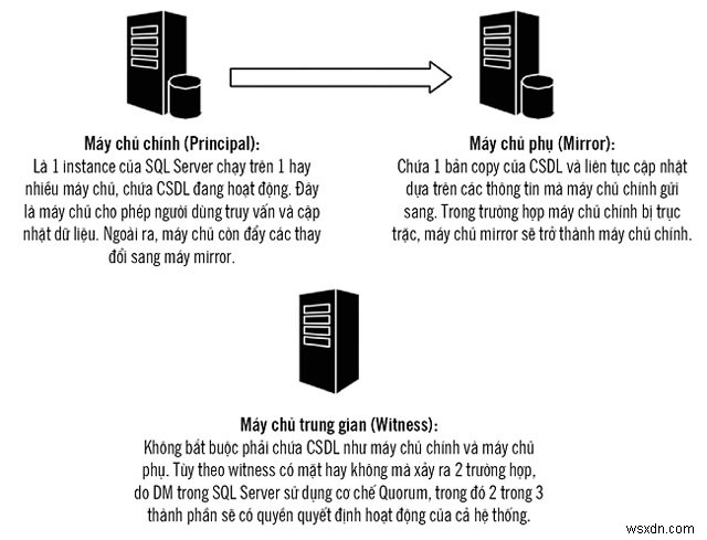 บรรลุความพร้อมใช้งานอย่างต่อเนื่องด้วย SQL Server Mirroring 