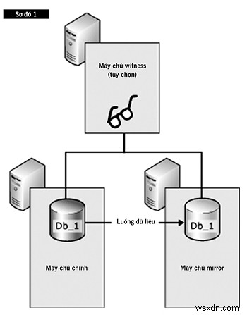 บรรลุความพร้อมใช้งานอย่างต่อเนื่องด้วย SQL Server Mirroring 