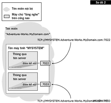 บรรลุความพร้อมใช้งานอย่างต่อเนื่องด้วย SQL Server Mirroring 