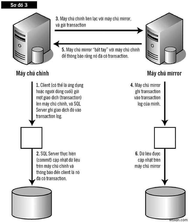 บรรลุความพร้อมใช้งานอย่างต่อเนื่องด้วย SQL Server Mirroring 