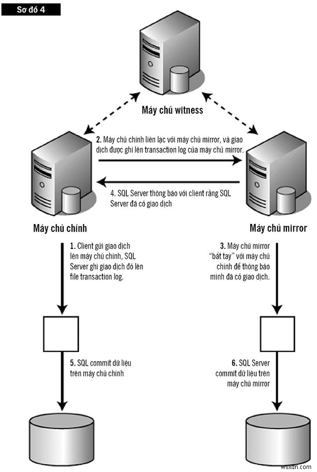 บรรลุความพร้อมใช้งานอย่างต่อเนื่องด้วย SQL Server Mirroring 
