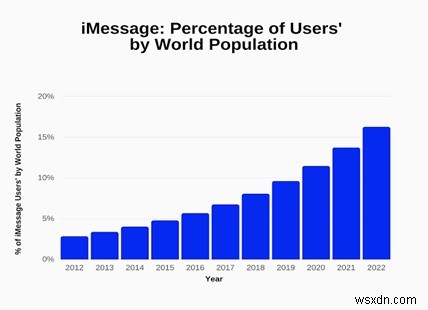 WhatsApp กับ iMessage:แอพส่งข้อความตัวไหนที่ได้รับความนิยมสูงสุด? การเปรียบเทียบโดยละเอียด 