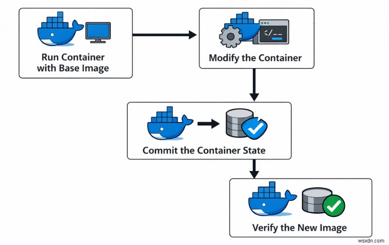 คงการเปลี่ยนแปลงรูปภาพ Docker ทันทีโดยไม่ต้องแก้ไขต้นฉบับ 