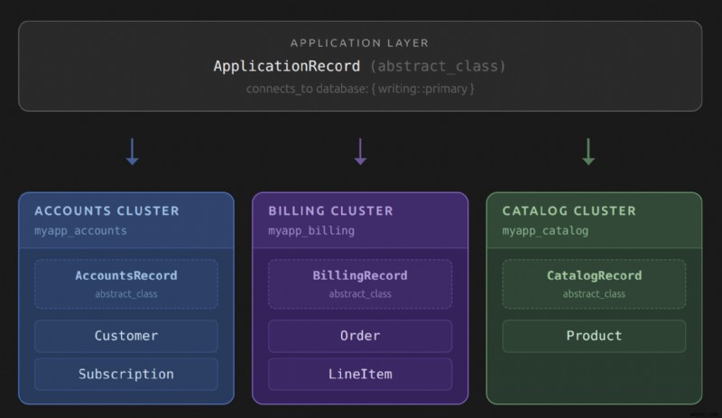 การเรียนรู้การเชื่อมโยงข้ามคลัสเตอร์ใน Rails:การเอาชนะความท้าทายในการแบ่งพาร์ติชันฐานข้อมูล 