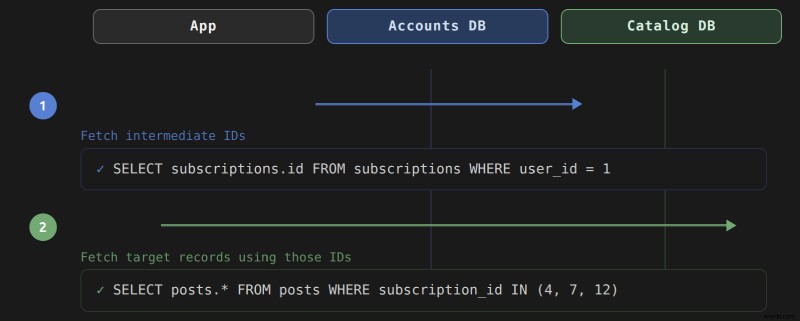 การเรียนรู้การเชื่อมโยงข้ามคลัสเตอร์ใน Rails:การเอาชนะความท้าทายในการแบ่งพาร์ติชันฐานข้อมูล 