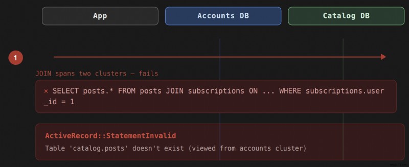 การเรียนรู้การเชื่อมโยงข้ามคลัสเตอร์ใน Rails:การเอาชนะความท้าทายในการแบ่งพาร์ติชันฐานข้อมูล 