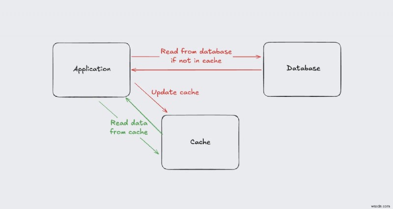 การเรียนรู้ Solid Cache ใน Rails:เพิ่มประสิทธิภาพด้วยกลยุทธ์การแคชขั้นสูง