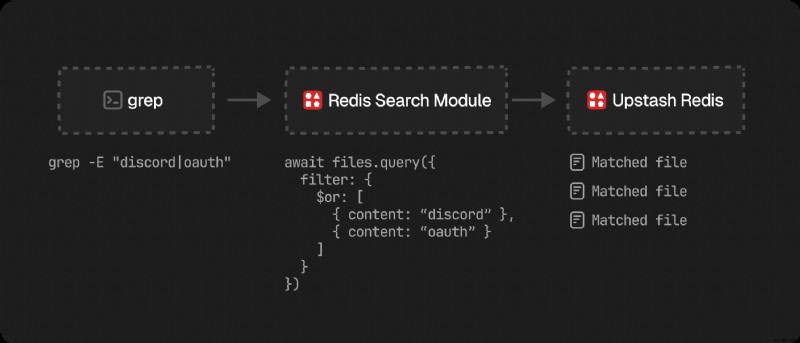 การออกแบบระบบไฟล์ในหน่วยความจำที่รวดเร็วปานสายฟ้าสำหรับเอเจนต์ AI ที่ใช้ Redis 