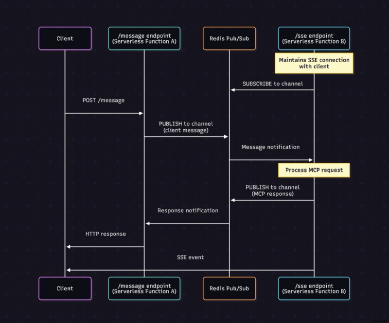 เร่งการพัฒนา MCP ด้วย Redis:โซลูชันที่รวดเร็วและคุ้มค่า 