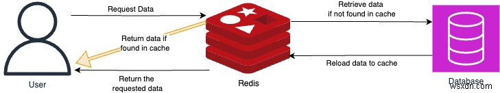 เร่งประสิทธิภาพของฐานข้อมูลทั่วโลกด้วย Redis Caching